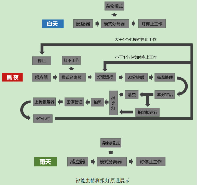 蟲(chóng)情測報儀